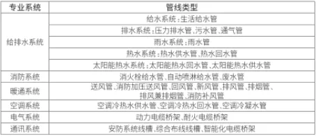 BIM问答|BIM技术在建筑管线深化设计中怎么应用？以某综合性酒店项目为例