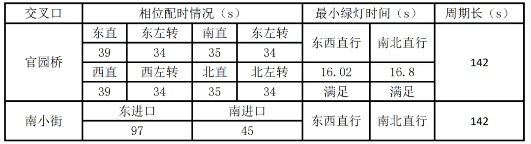BIM问答|Synchro是什么软件？Synchro案例介绍：交通信号点控制配时设计