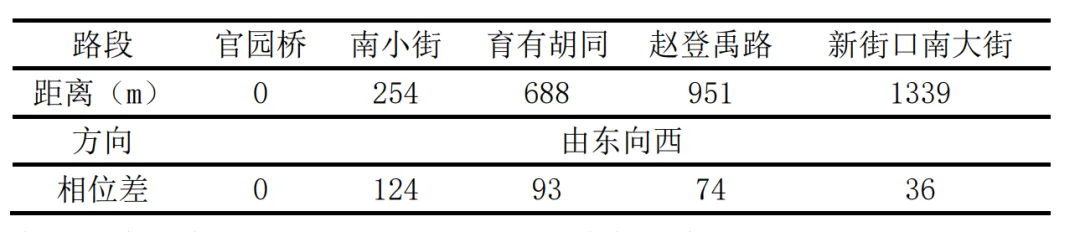 BIM问答|Synchro是什么软件？Synchro案例介绍：交通信号点控制配时设计