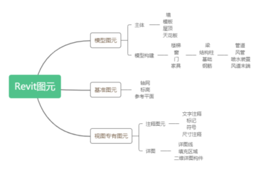 BIM技巧|Revit中的图元与族分别是什么？Revit图元与族简介-BIM建筑网