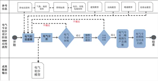 BIM问答|BIM应用的一般流程是什么？初步设计阶段BIM应用流程