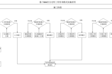BIM问答|怎么应用BIM技术？全过程工程咨询实施阶段的BIM应用流程-BIM建筑网