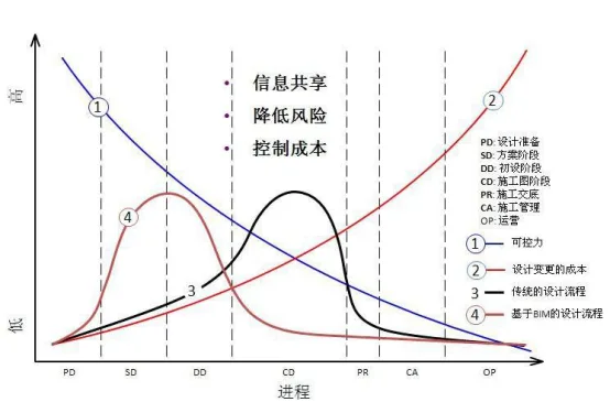 BIM问答|BIM在哪些阶段的应用价值最大？工程设计流程BIM应用价值展示