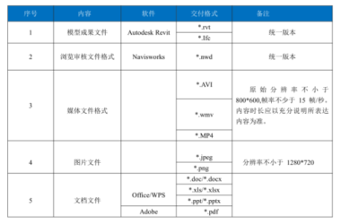 BIM问答|BIM模型的交付目的是什么？BIM模型交付格式有哪些？-BIM建筑网