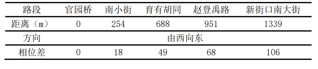 BIM问答|Synchro是什么软件？Synchro案例介绍：交通信号点控制配时设计