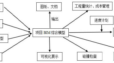 BIM问答|BIM技术实施原理是什么?BIM技术实施原理简图-BIM建筑网