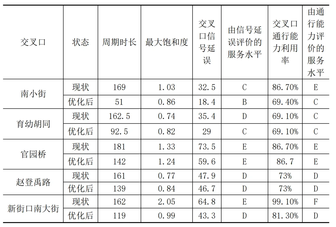 BIM问答|Synchro是什么软件？Synchro案例介绍：交通信号点控制配时设计