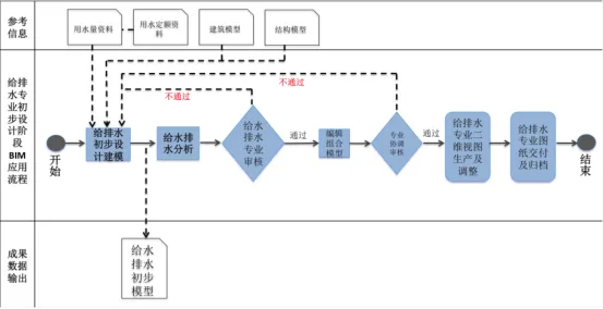 BIM问答|BIM应用的一般流程是什么？初步设计阶段BIM应用流程