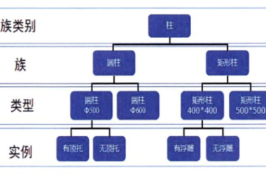 BIM技巧|Revit族有哪几种？Revit中族类别、族、族类型和族实例之间的相互关系-BIM建筑网