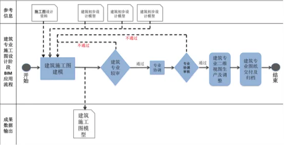 BIM问答|BIM在工程各阶段的应用流程是什么？施工图设计阶段BIM应用流程