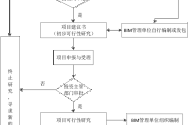 BIM问答|怎么应用BIM技术？全过程工程咨询决策阶段的BIM应用流程-BIM建筑网