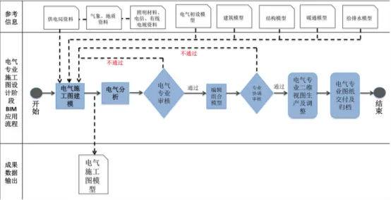 BIM问答|BIM在工程各阶段的应用流程是什么？施工图设计阶段BIM应用流程