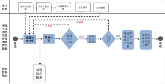 BIM问答|BIM应用的一般流程是什么？初步设计阶段BIM应用流程