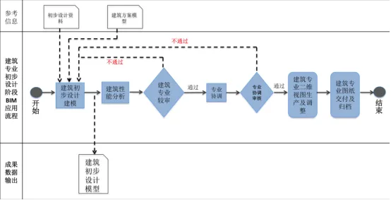 BIM问答|BIM应用的一般流程是什么？初步设计阶段BIM应用流程