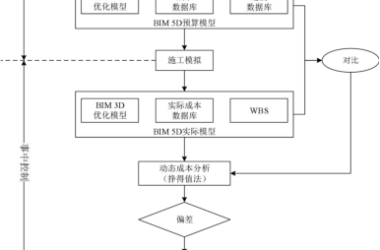 BIM问答|如何利用BIM5D技术做到动态控制成本？基于BIM5D技术的施工成本控制流程-BIM建筑网