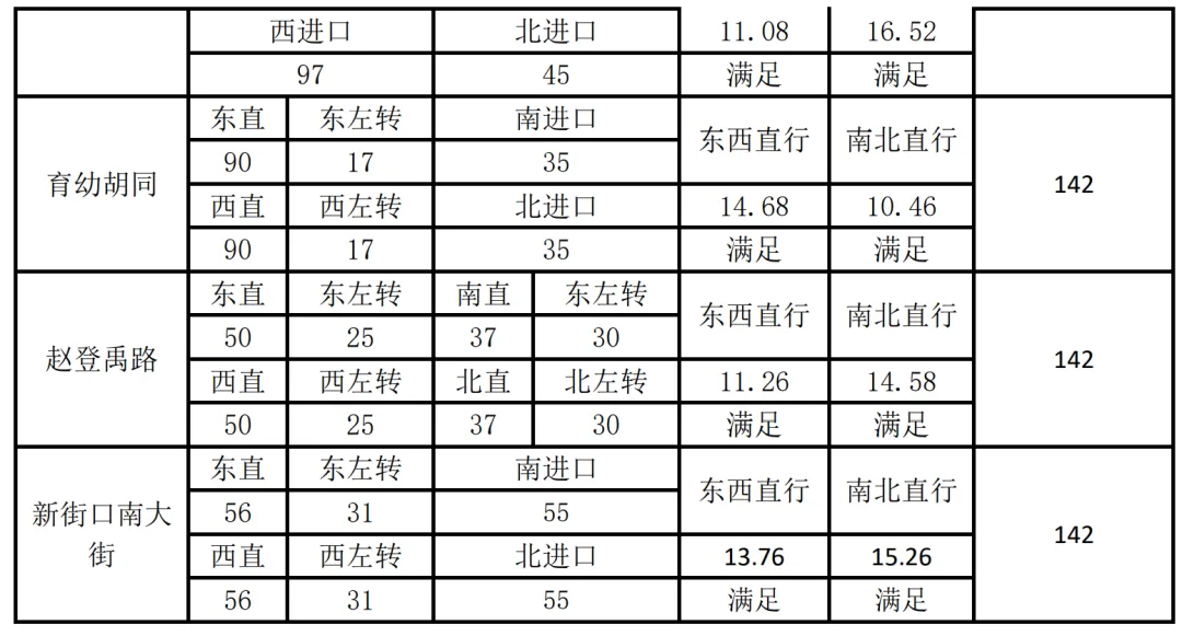 BIM问答|Synchro是什么软件？Synchro案例介绍：交通信号点控制配时设计