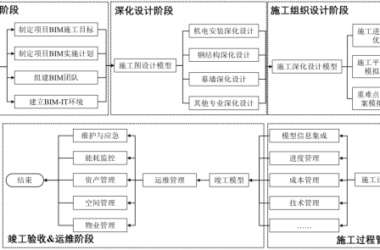 BIM问答|施工&运维阶段BIM如何协同？施工&运维阶段的BIM协同路径-BIM建筑网