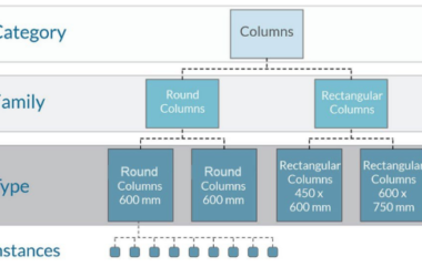 BIM技巧|Revit采用什么数据结构？Revit及其数据结构特点-BIM建筑网