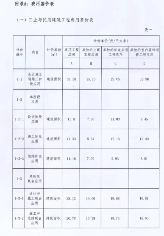 BIM问答|关于印发《福建省建筑信息模型(BIM)技术应用计费标准（试行）》的通知