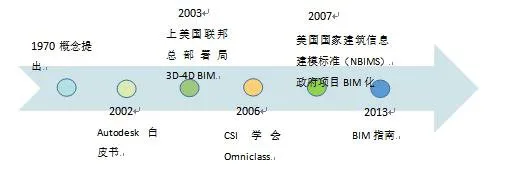 BIM问答|BIM以后有多大发展？中英美三国BIM发展历程