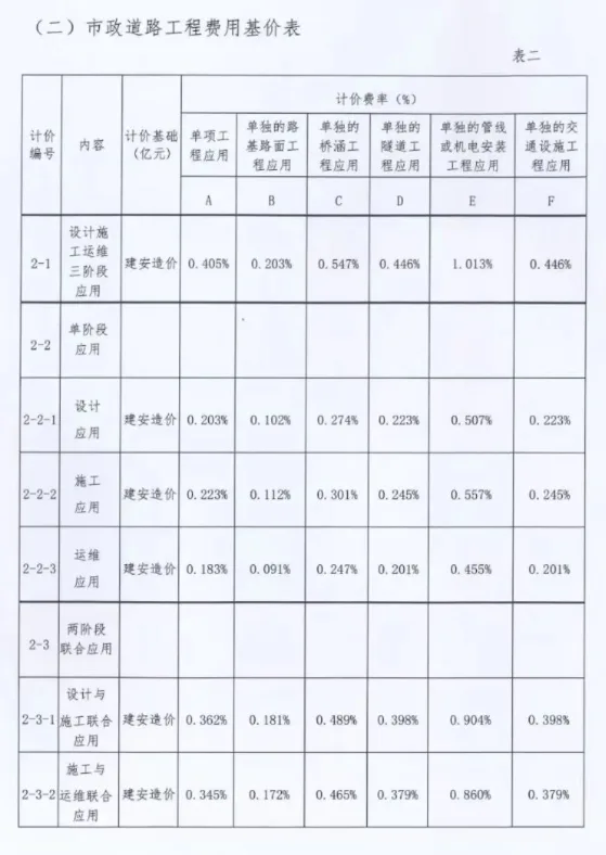 BIM问答|关于印发《福建省建筑信息模型(BIM)技术应用计费标准（试行）》的通知