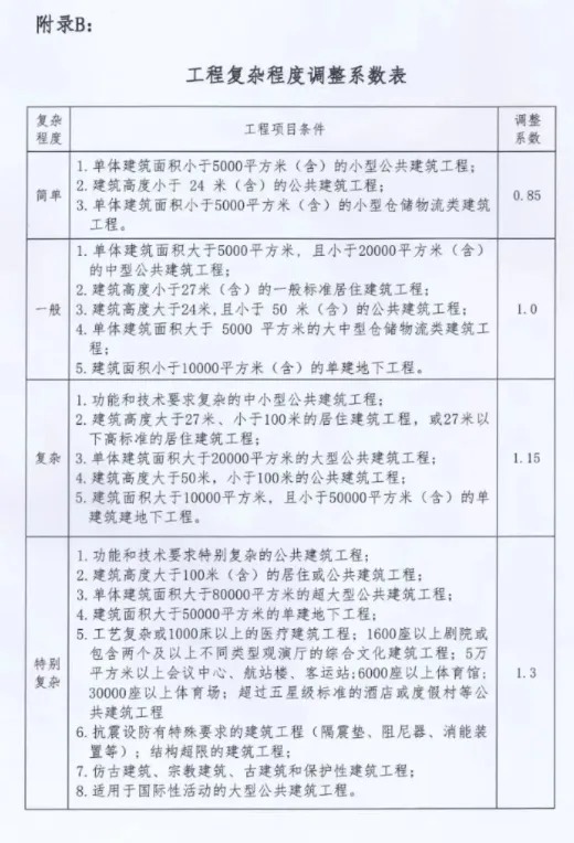 BIM问答|关于印发《福建省建筑信息模型(BIM)技术应用计费标准（试行）》的通知