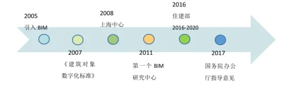 BIM问答|BIM以后有多大发展？中英美三国BIM发展历程