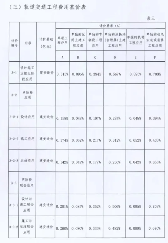 BIM问答|关于印发《福建省建筑信息模型(BIM)技术应用计费标准（试行）》的通知