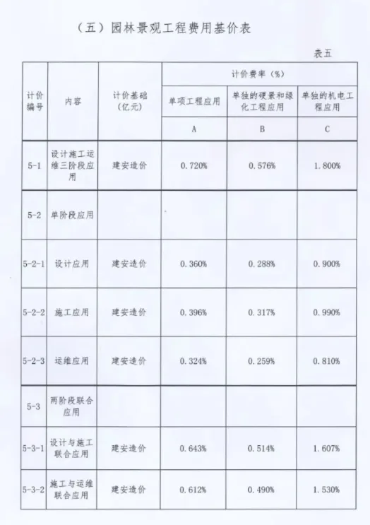 BIM问答|关于印发《福建省建筑信息模型(BIM)技术应用计费标准（试行）》的通知