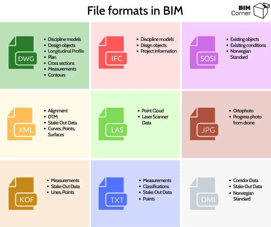 BIM问答|IFC vs. DWG - 最佳BIM文件格式