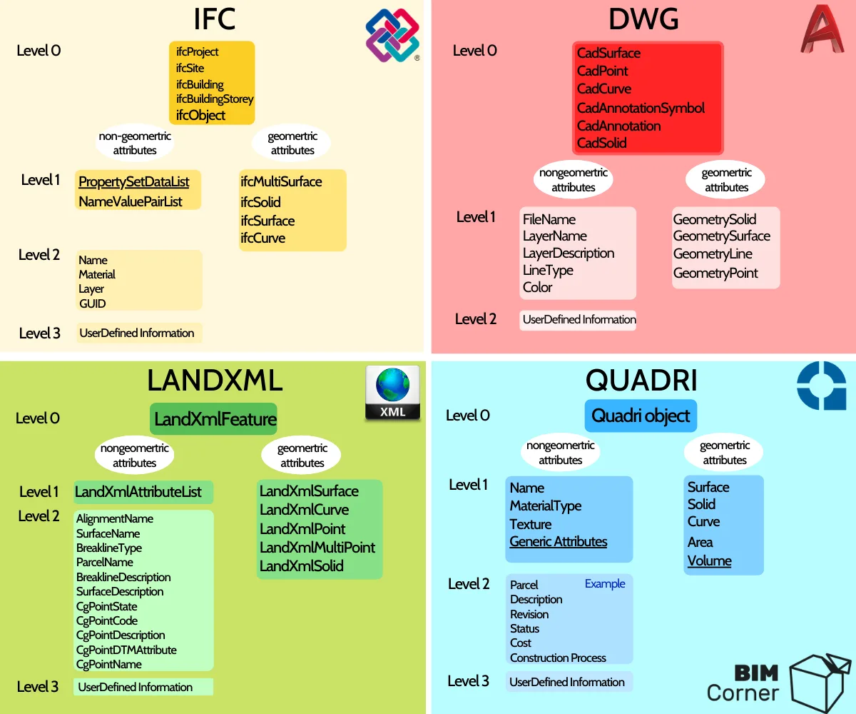 BIM问答|IFC vs. DWG - 最佳BIM文件格式