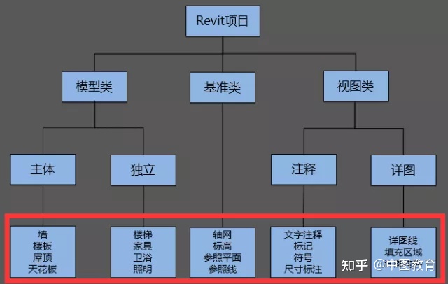 BIM问答|Revit中有几种族?分别在什么时候用? BIM问答|Revit中有几种族?分别在什么时候用?