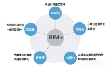 BIM问答|bim技术的应用特点？优势在哪？-BIM建筑网