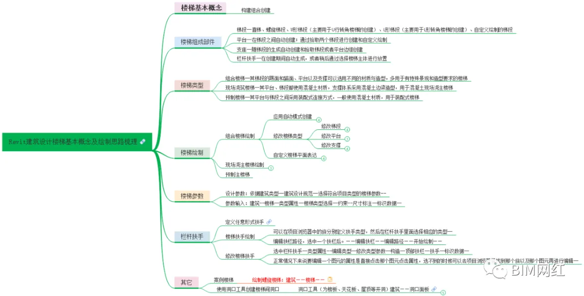 BIM问答|每周一梳理“Revit建筑设计楼梯基本概念及绘制思路”