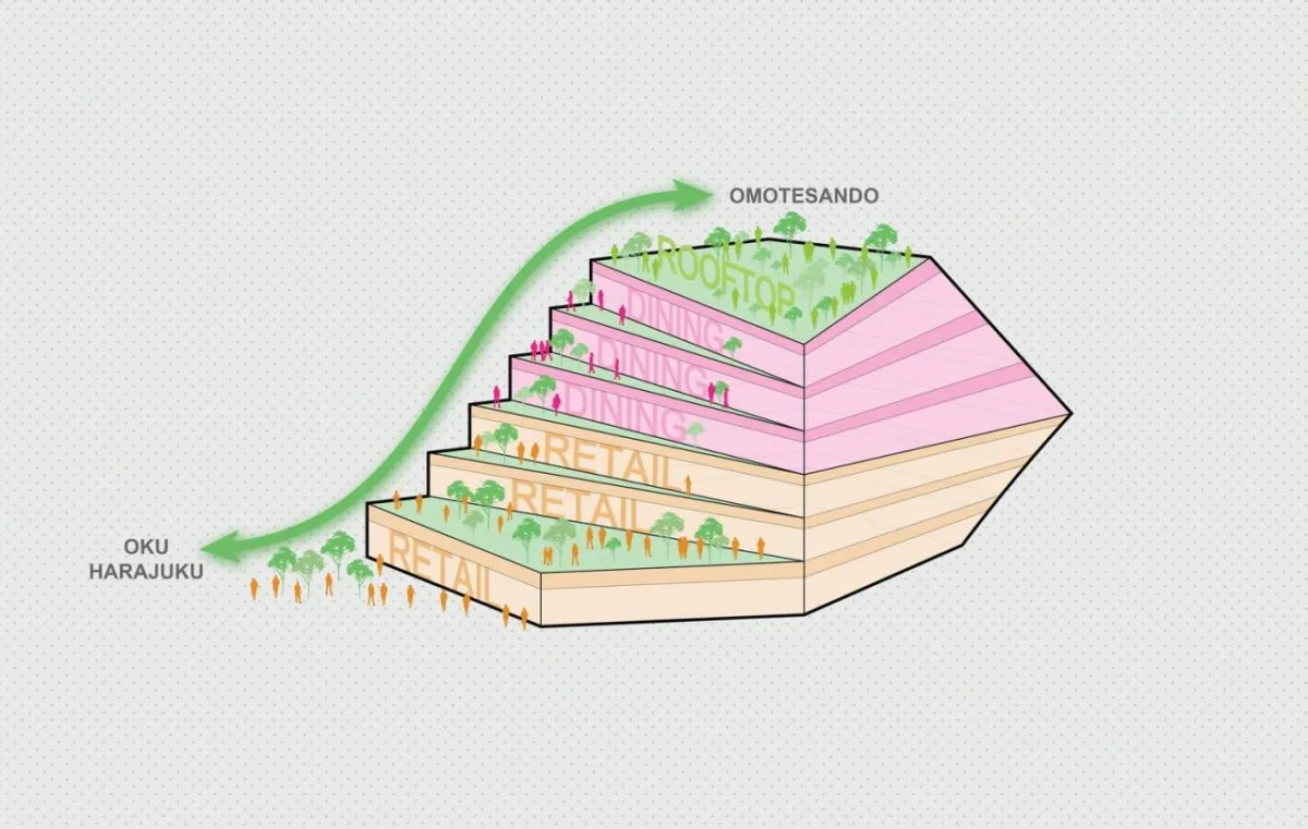 BIM建筑|两面建筑：东京原宿 Harajuku Quest / OMA