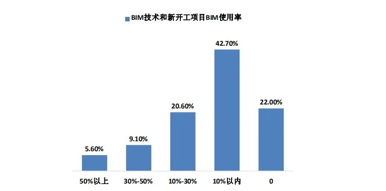 BIM问答|bim技术的学习现状以及发展前景