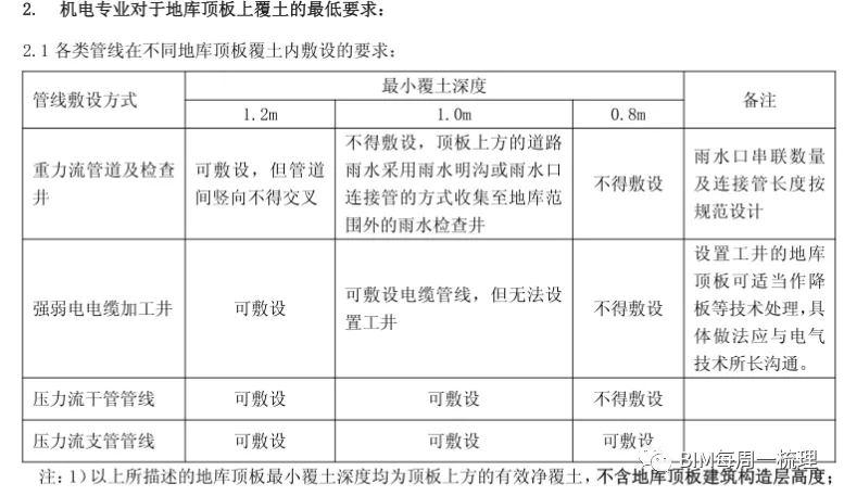 BIM问答|每周一梳理“住宅小区室外管线设计统一技术规定--地下室顶板覆土深度要求”