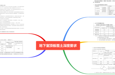 BIM问答|每周一梳理“住宅小区室外管线设计统一技术规定--地下室顶板覆土深度要求”-BIM建筑网
