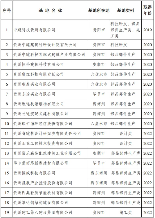 装配式政策|贵州省公布装配式建筑生产基地