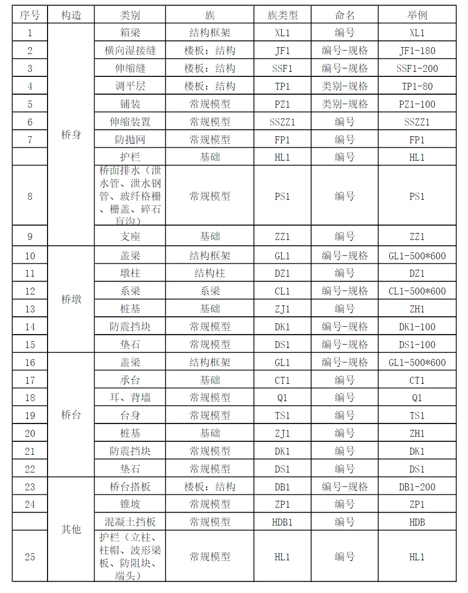 高速公路市政BIM项目模型（跨泗许高速公路大桥）REVIT模型大桥隧道桥梁含全套模型构件族文件