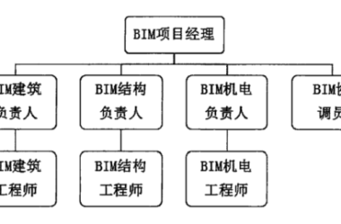 BIM问答|如何组建BIM技术管理团队？-BIM建筑网