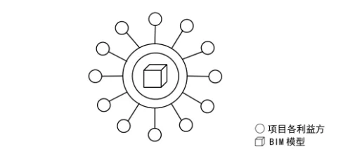 BIM问答|BIM技术推动下建筑工程项目与传统项目的协同方式对比