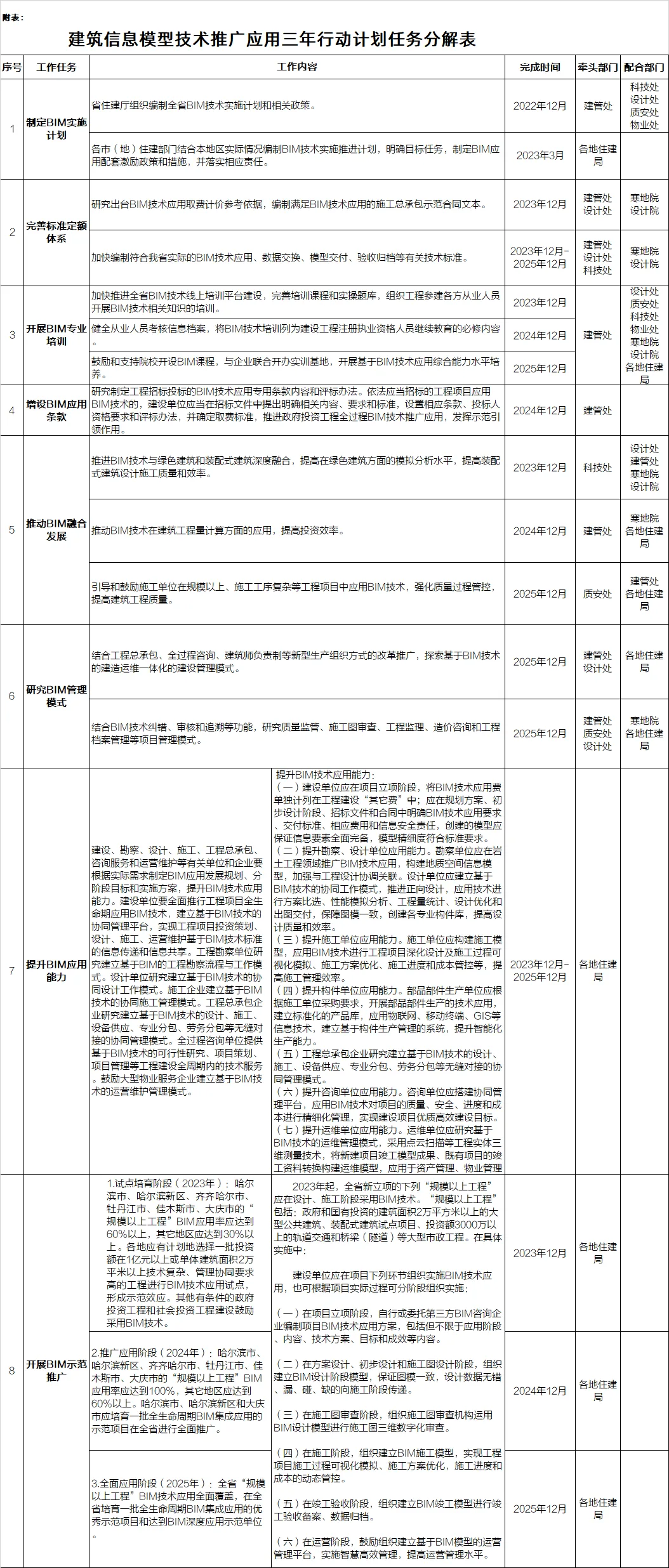 BIM新闻|BIM快讯|黑龙江省发布BIM推广应用三年行动计划(2023-2025)，涉及房屋建筑工程和市政基础设施工程