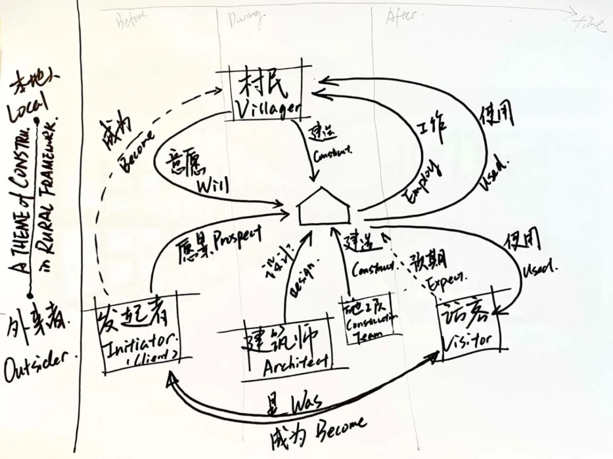 BIM建筑|2022社戏，一场乡村建设彩排 / 叙向建筑设计