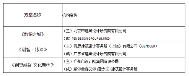 BIM建筑|中国人工智能（广州）产业园建筑方案设计国际竞赛竞赛结果公告