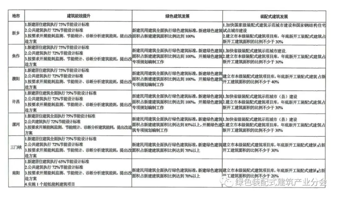 装配式政策|30%装配式│《2023年河南省建设科技与标准工作计划》印发 附：各地区目标清单
