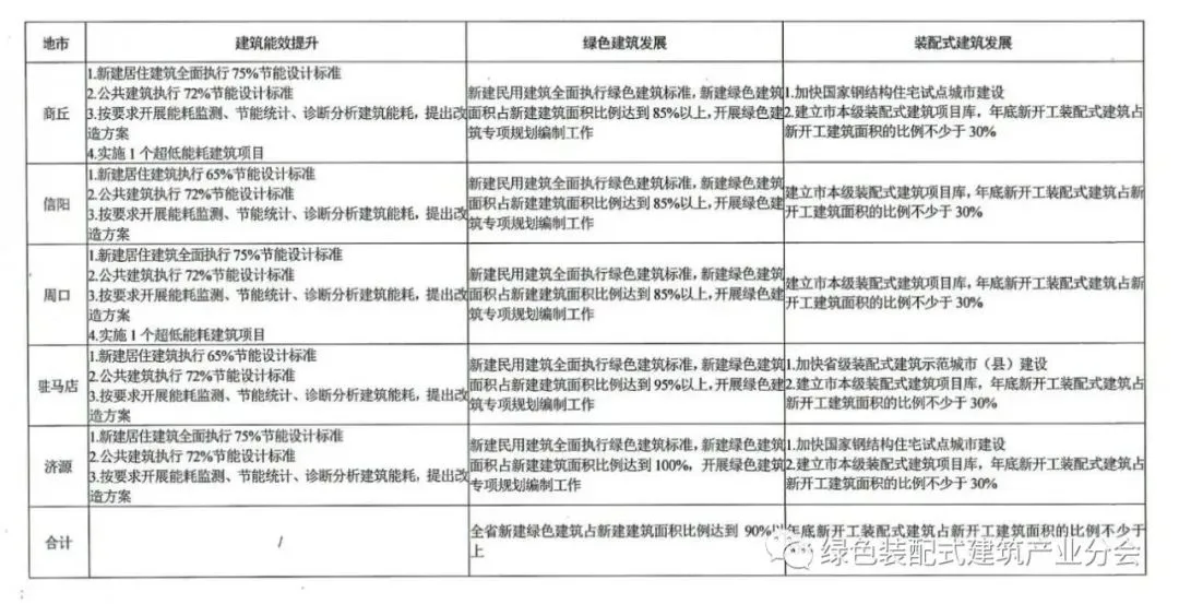 装配式政策|30%装配式│《2023年河南省建设科技与标准工作计划》印发 附：各地区目标清单