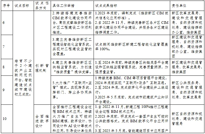 装配式政策|雄安新区智能建造试点城市实施方案