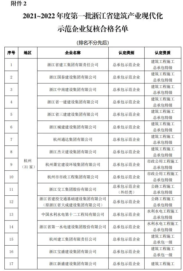 装配式政策|关于2021~2022年度浙江省建筑产业现代化示范企业名单的公示