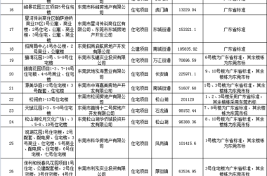 装配式政策|装配式建筑项目融资│东莞市三部门关于做好金融支持绿色建筑发展的通知-BIM建筑网